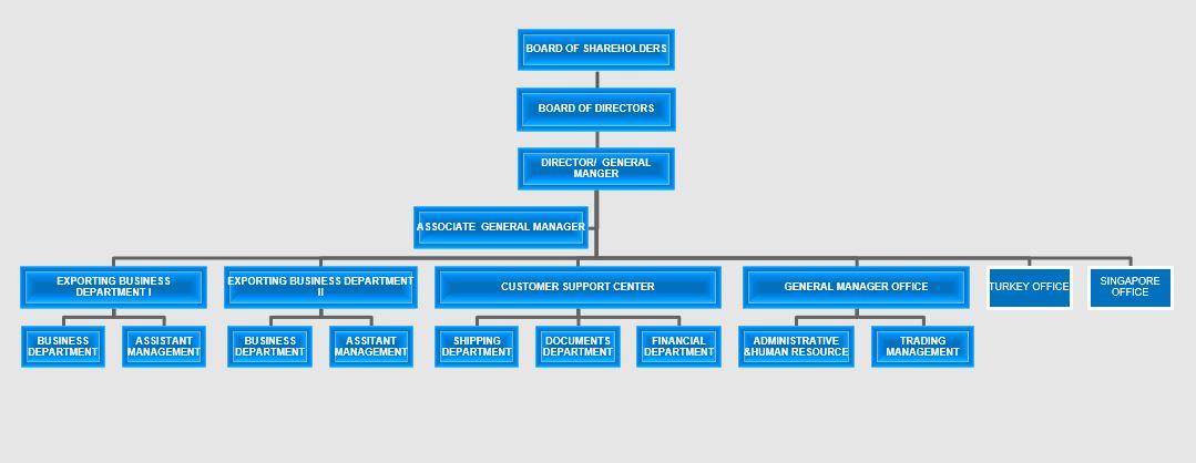 Organigrama