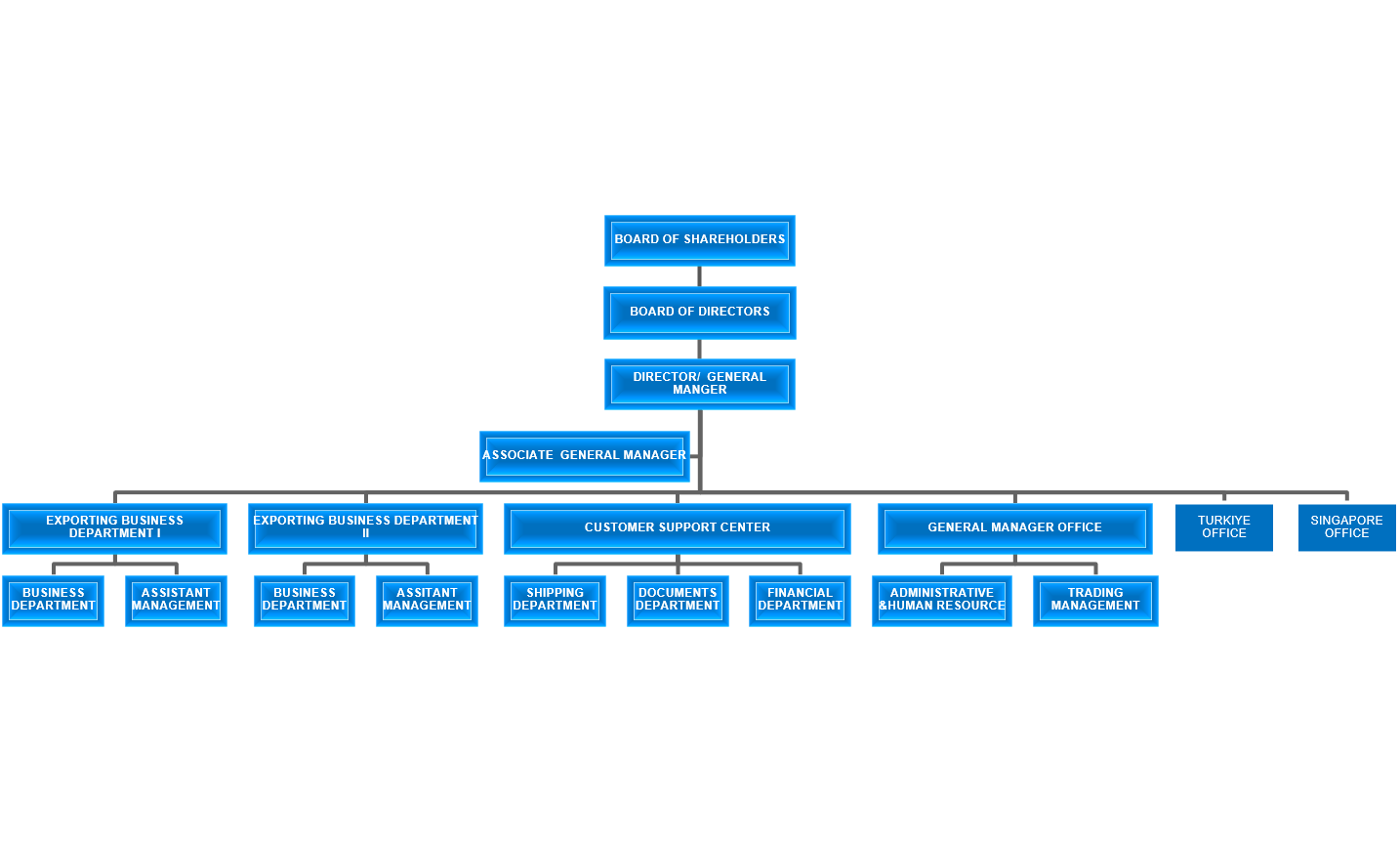 Organization Chart